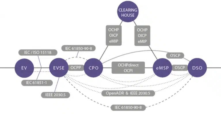 EV Related Protocol Study