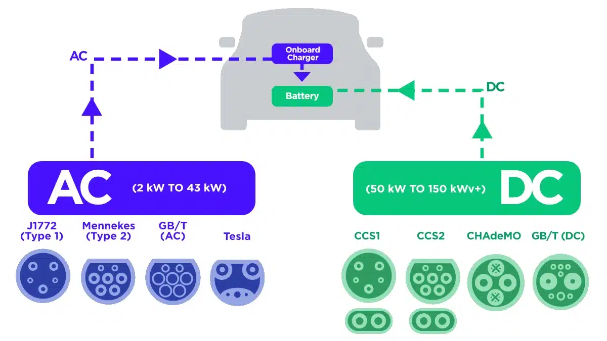 Level 1, Level 2 and DC Fast Charging